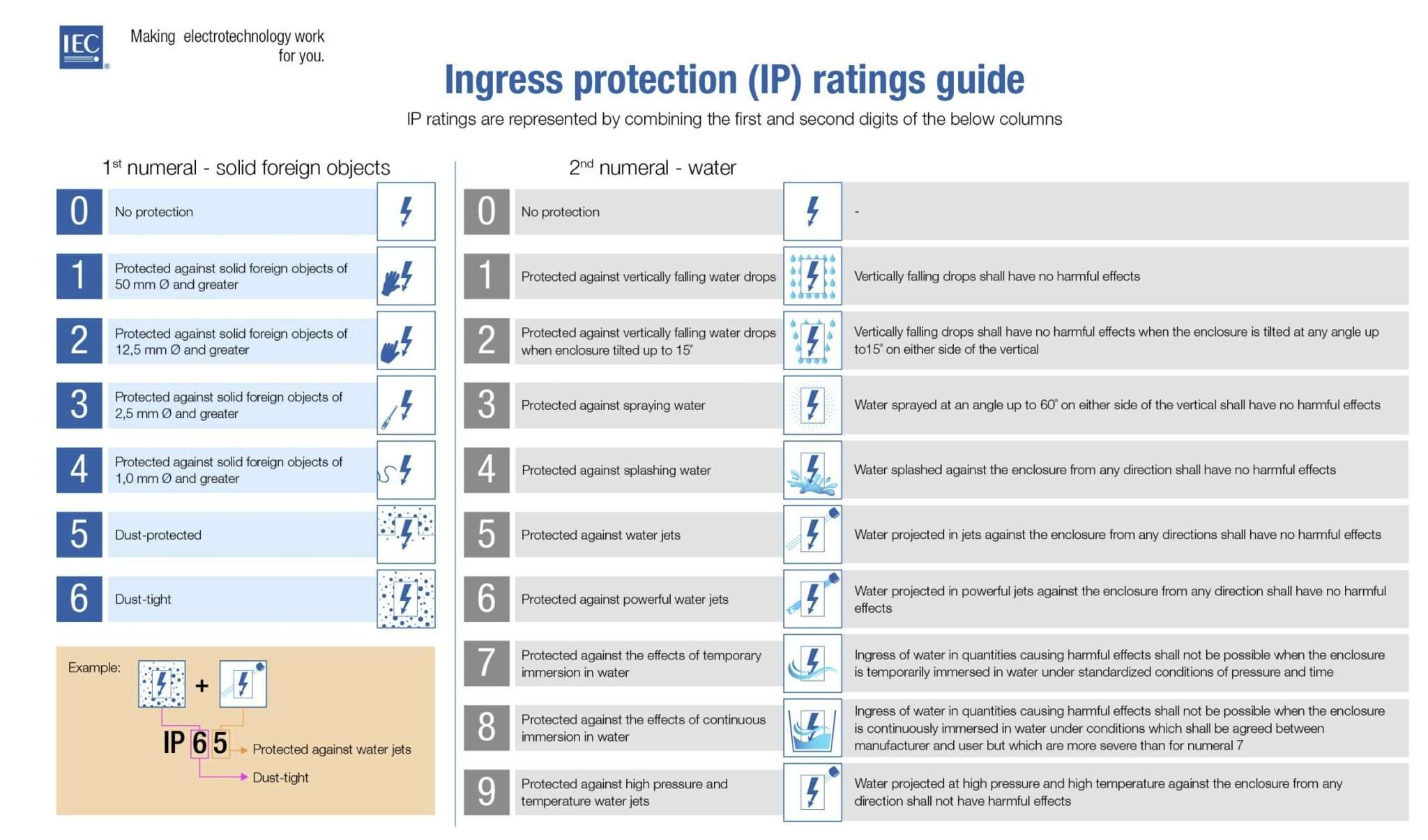 IP RATINGS EXPLAINED